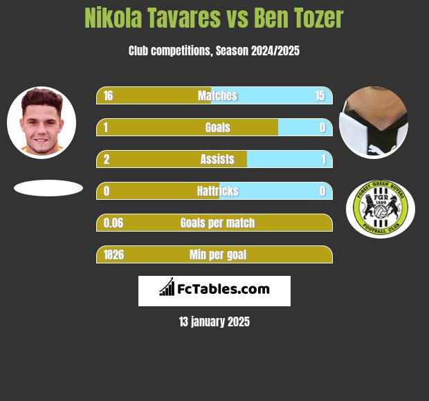 Nikola Tavares vs Ben Tozer h2h player stats