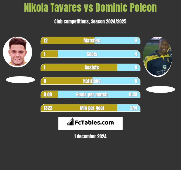 Nikola Tavares vs Dominic Poleon h2h player stats