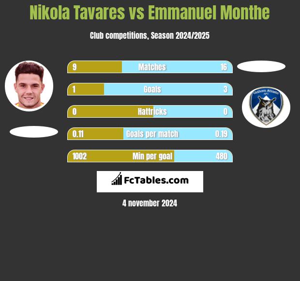 Nikola Tavares vs Emmanuel Monthe h2h player stats