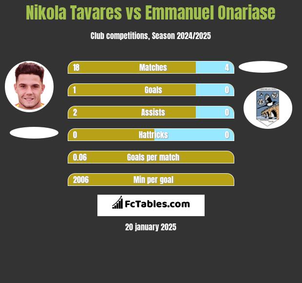 Nikola Tavares vs Emmanuel Onariase h2h player stats