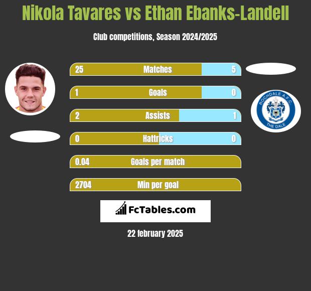 Nikola Tavares vs Ethan Ebanks-Landell h2h player stats