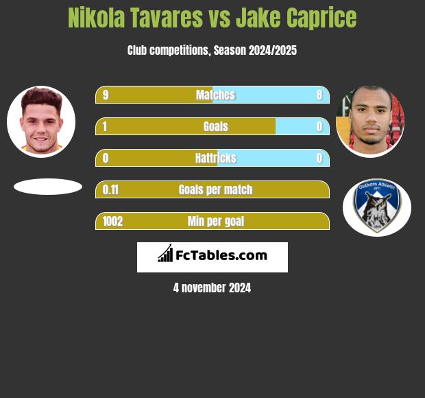 Nikola Tavares vs Jake Caprice h2h player stats