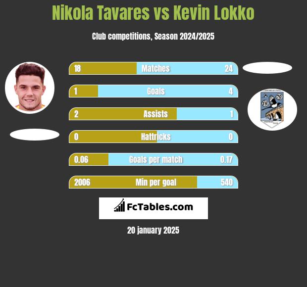 Nikola Tavares vs Kevin Lokko h2h player stats