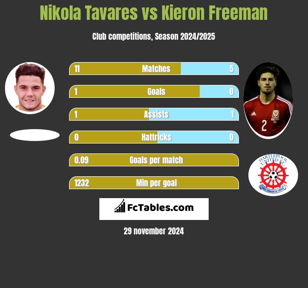 Nikola Tavares vs Kieron Freeman h2h player stats