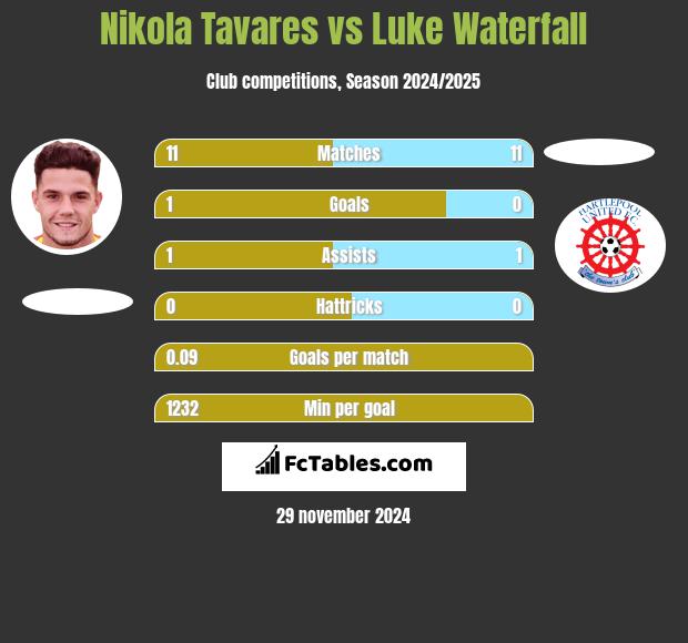 Nikola Tavares vs Luke Waterfall h2h player stats