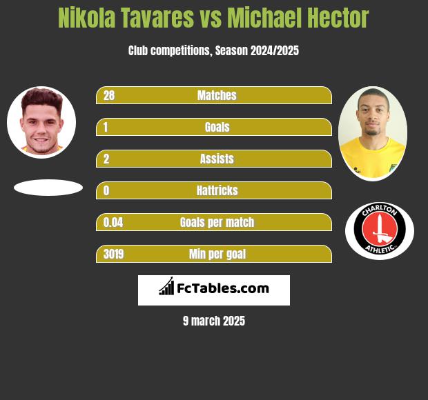 Nikola Tavares vs Michael Hector h2h player stats