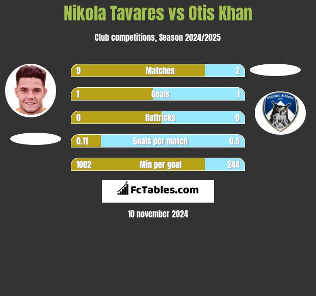 Nikola Tavares vs Otis Khan h2h player stats