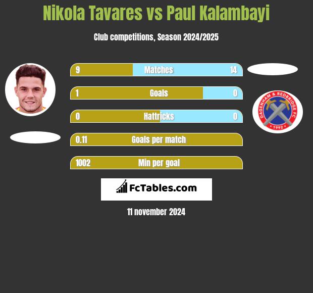 Nikola Tavares vs Paul Kalambayi h2h player stats