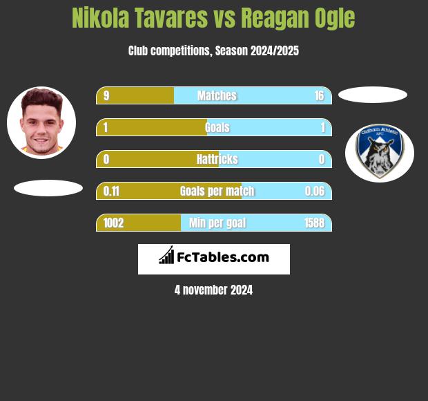 Nikola Tavares vs Reagan Ogle h2h player stats