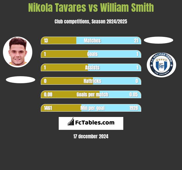 Nikola Tavares vs William Smith h2h player stats