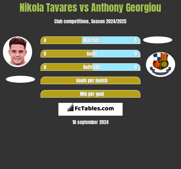 Nikola Tavares vs Anthony Georgiou h2h player stats