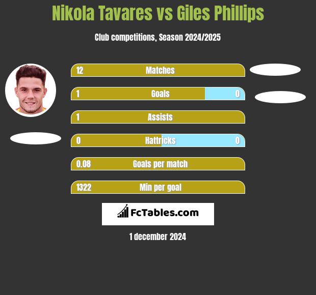 Nikola Tavares vs Giles Phillips h2h player stats