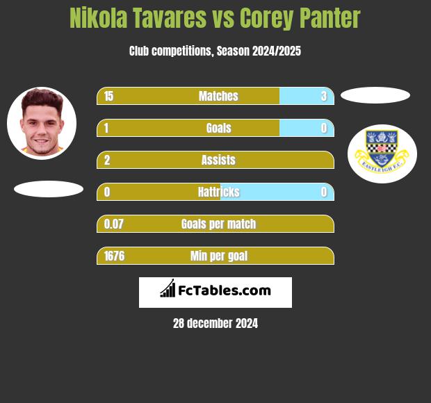 Nikola Tavares vs Corey Panter h2h player stats