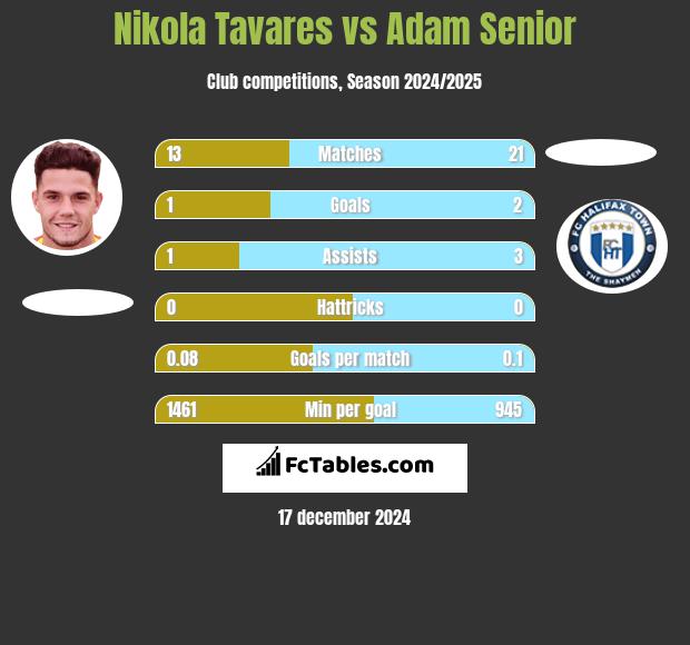 Nikola Tavares vs Adam Senior h2h player stats