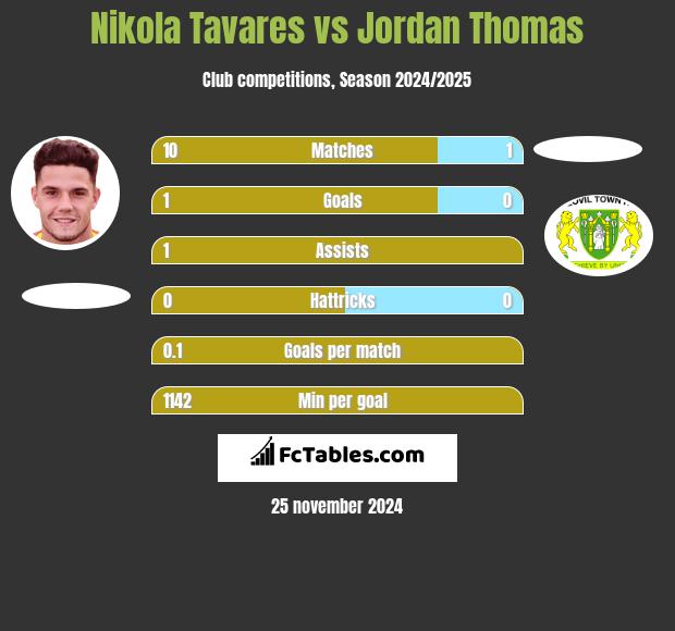 Nikola Tavares vs Jordan Thomas h2h player stats