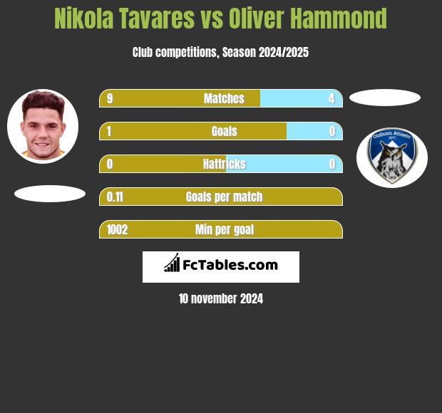 Nikola Tavares vs Oliver Hammond h2h player stats