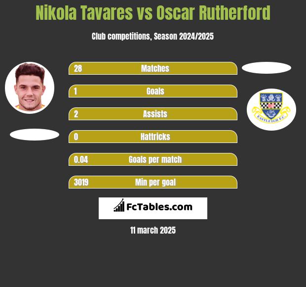 Nikola Tavares vs Oscar Rutherford h2h player stats