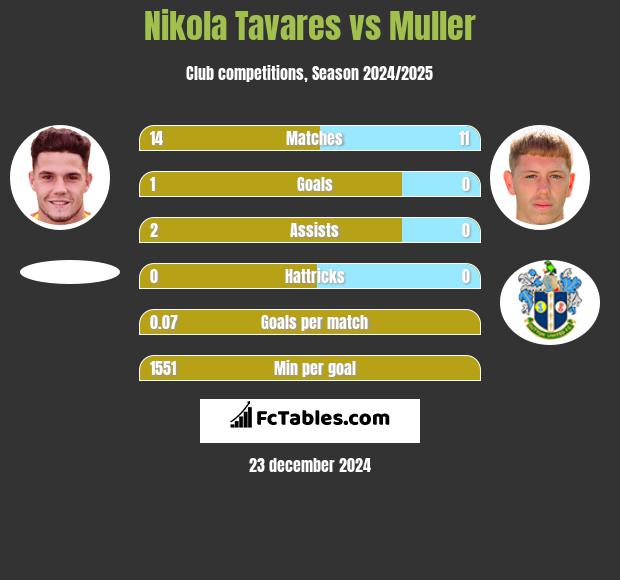 Nikola Tavares vs Muller h2h player stats