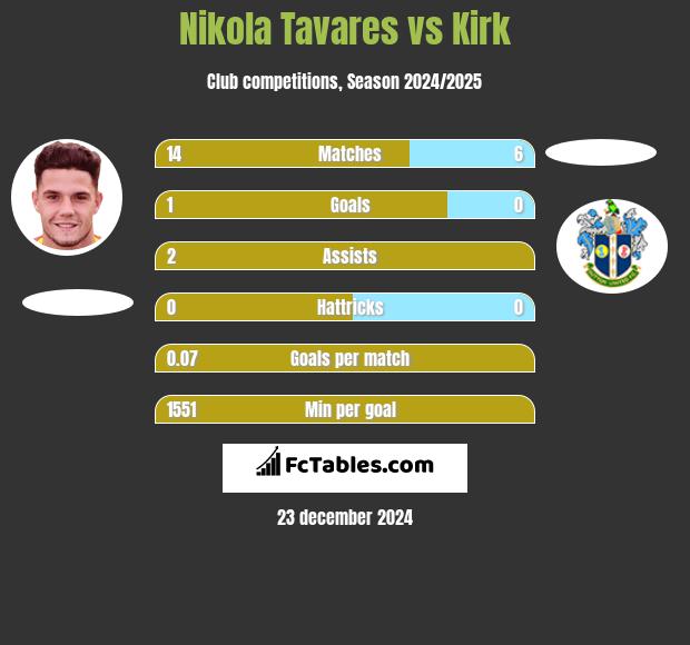 Nikola Tavares vs Kirk h2h player stats