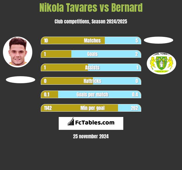 Nikola Tavares vs Bernard h2h player stats