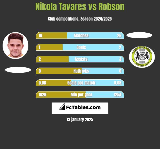 Nikola Tavares vs Robson h2h player stats