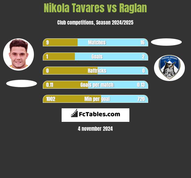 Nikola Tavares vs Raglan h2h player stats