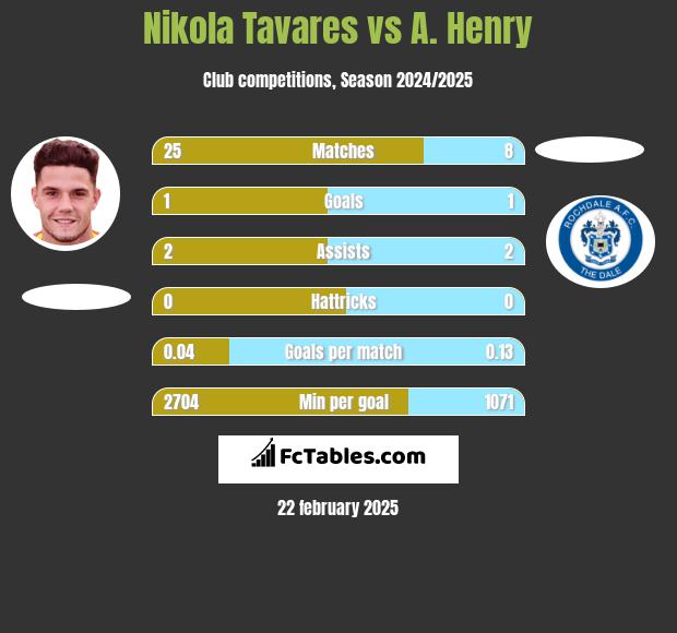 Nikola Tavares vs A. Henry h2h player stats