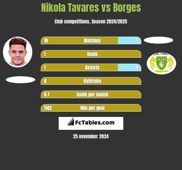 Nikola Tavares vs Borges h2h player stats