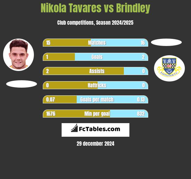 Nikola Tavares vs Brindley h2h player stats