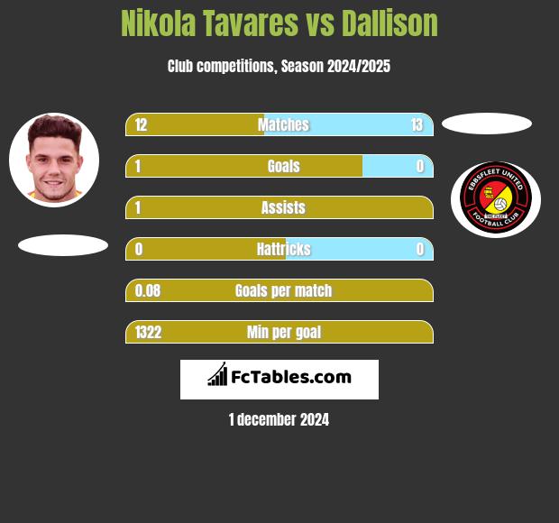 Nikola Tavares vs Dallison h2h player stats