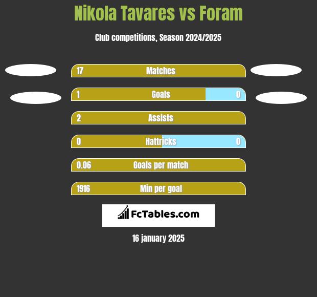 Nikola Tavares vs Foram h2h player stats