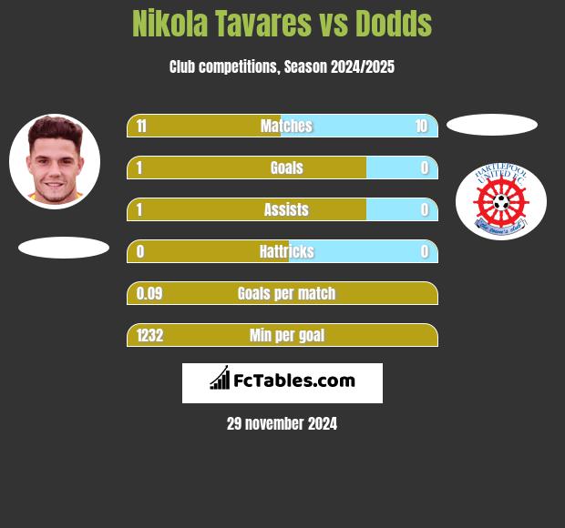 Nikola Tavares vs Dodds h2h player stats