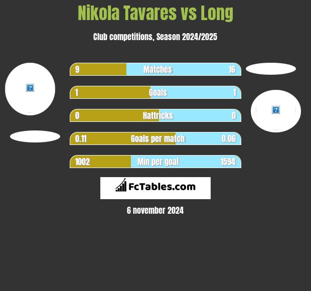 Nikola Tavares vs Long h2h player stats