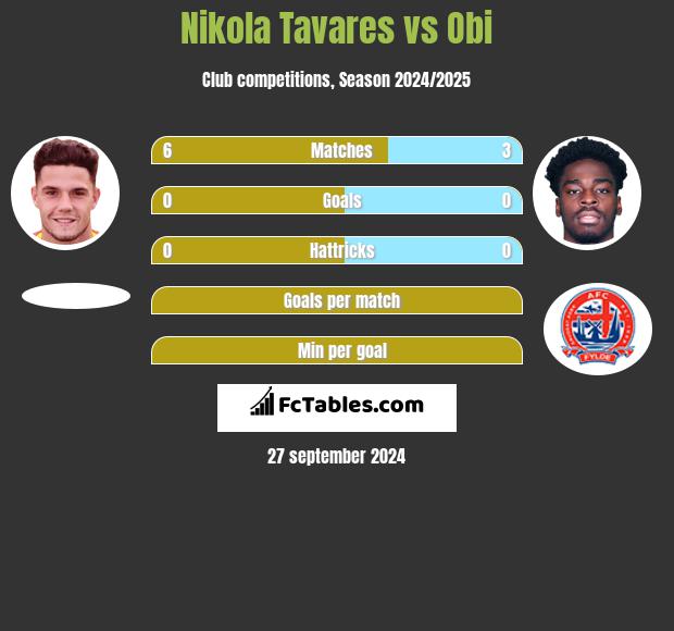 Nikola Tavares vs Obi h2h player stats