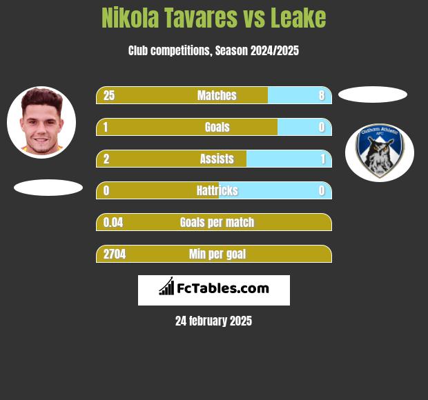 Nikola Tavares vs Leake h2h player stats