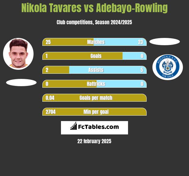 Nikola Tavares vs Adebayo-Rowling h2h player stats