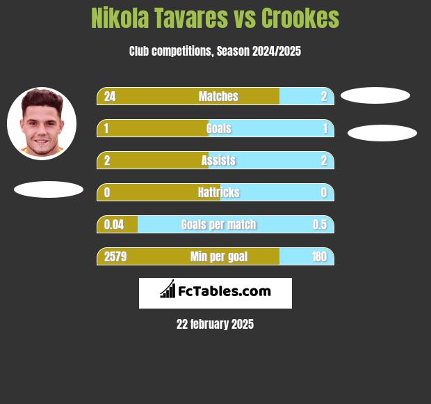 Nikola Tavares vs Crookes h2h player stats