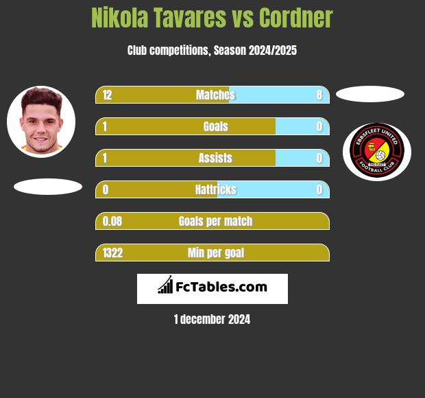 Nikola Tavares vs Cordner h2h player stats