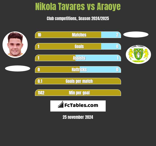 Nikola Tavares vs Araoye h2h player stats