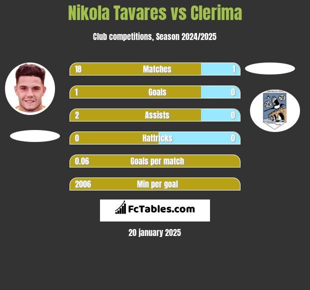 Nikola Tavares vs Clerima h2h player stats