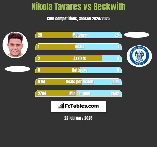 Nikola Tavares vs Beckwith h2h player stats