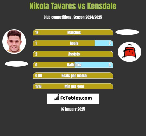 Nikola Tavares vs Kensdale h2h player stats