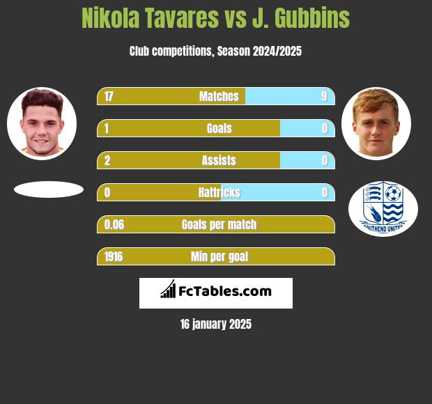 Nikola Tavares vs J. Gubbins h2h player stats