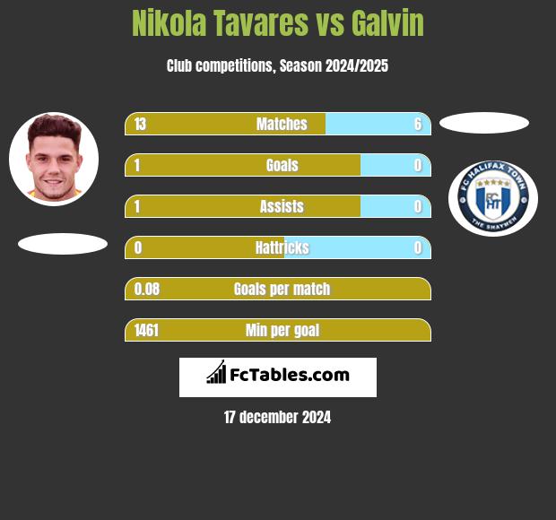 Nikola Tavares vs Galvin h2h player stats