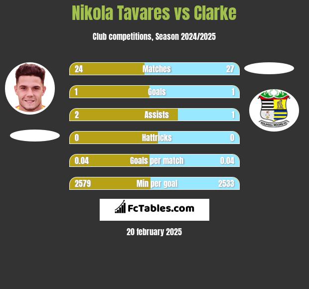 Nikola Tavares vs Clarke h2h player stats