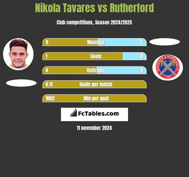 Nikola Tavares vs Rutherford h2h player stats