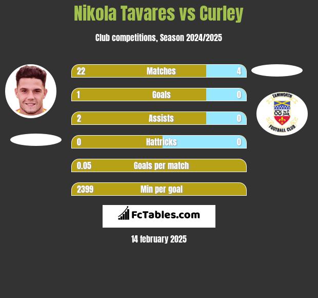 Nikola Tavares vs Curley h2h player stats