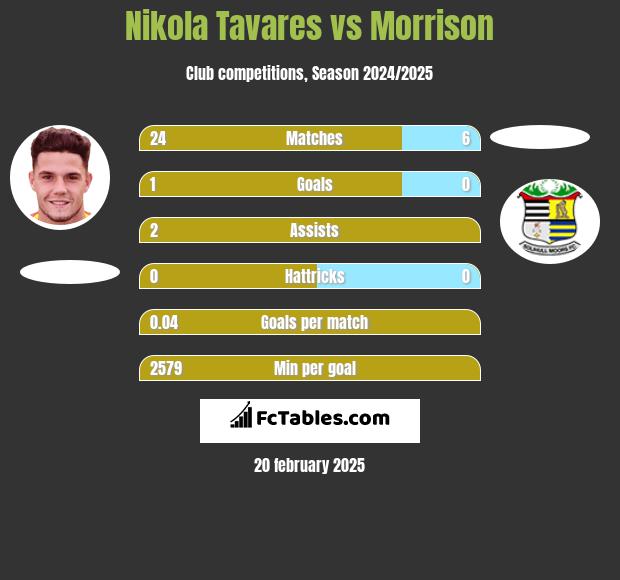 Nikola Tavares vs Morrison h2h player stats