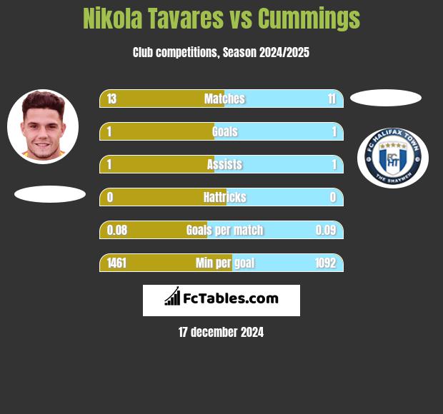 Nikola Tavares vs Cummings h2h player stats