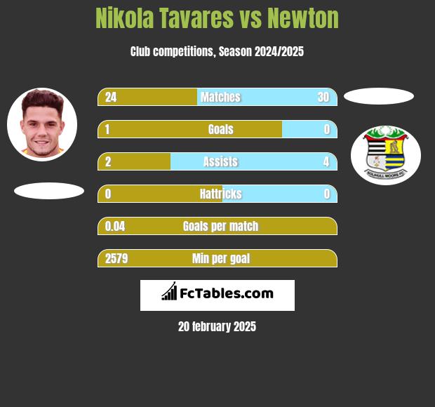 Nikola Tavares vs Newton h2h player stats